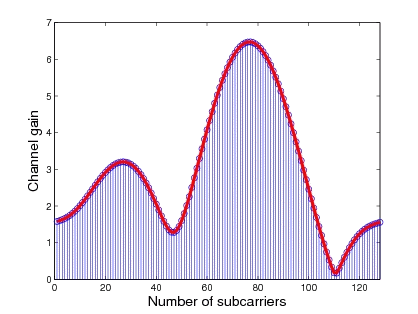 Subcarriers on a frequency selective channel