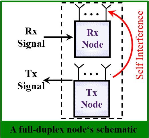 (A)symmetric interference levels