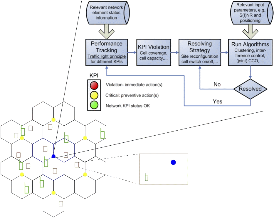 Scheme of Self-Organizing Network