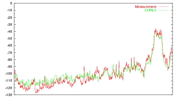 Comparison of Measurement and Prediction in Munich