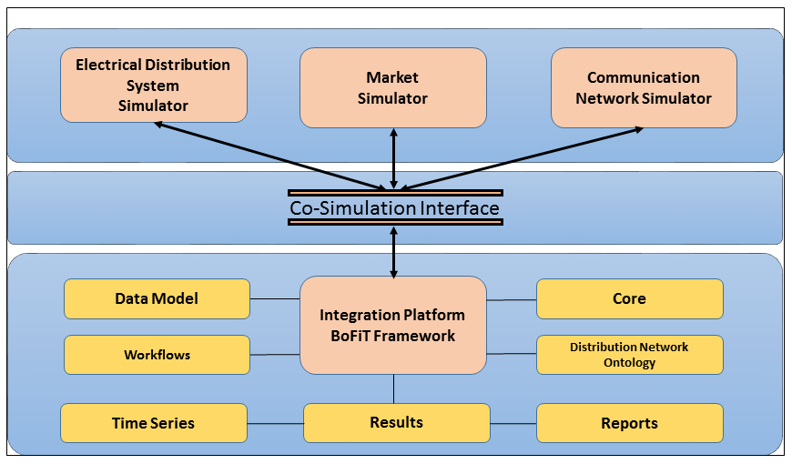 Proposed simulation architecture
